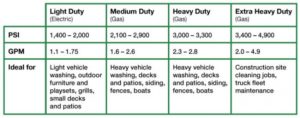 pressure washing psi chart